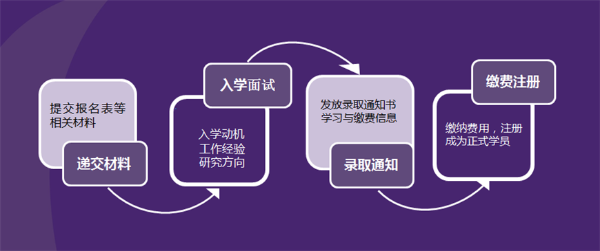 法國(guó)諾歐商學(xué)院工商管理（DBA）國(guó)際博士申請(qǐng)流程