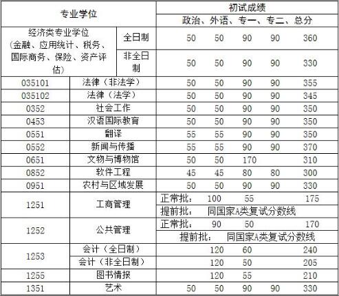 中國人民大學(xué)專業(yè)碩士復(fù)試分數(shù)線