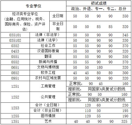 中國人民大學專業(yè)碩士復試分數(shù)線