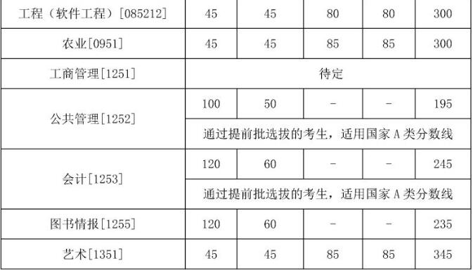 中國人民大學(xué)專業(yè)碩士復(fù)試分?jǐn)?shù)線