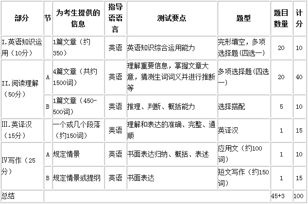 2016年考研英語二大綱試卷結構