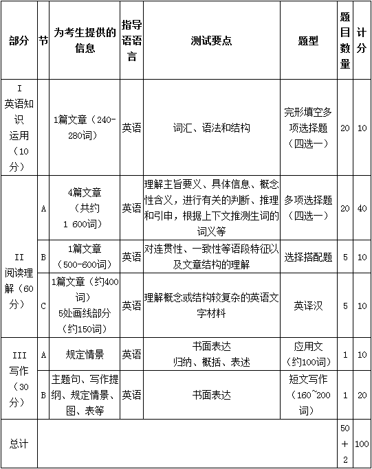 2015年全國碩士研究生入學(xué)考試英語一試卷結(jié)構(gòu)