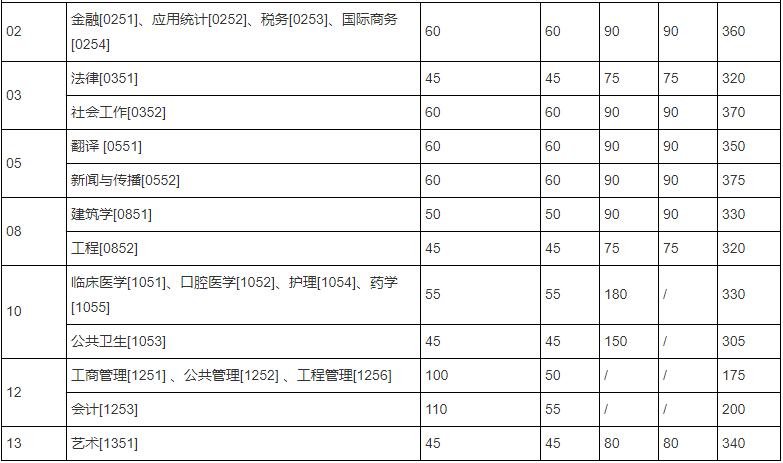西安交通大學(xué)專業(yè)碩士復(fù)試分數(shù)線