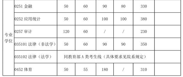 上海交通大學(xué)專業(yè)碩士復(fù)試分?jǐn)?shù)線