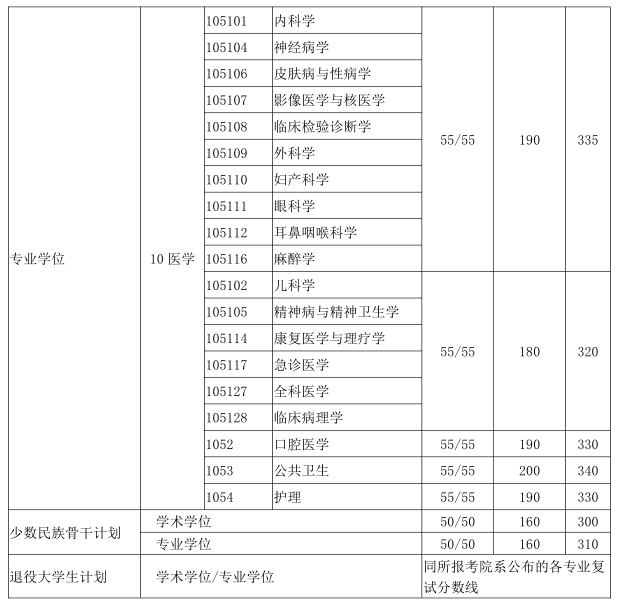 上海交通大學(xué)專業(yè)碩士復(fù)試分?jǐn)?shù)線