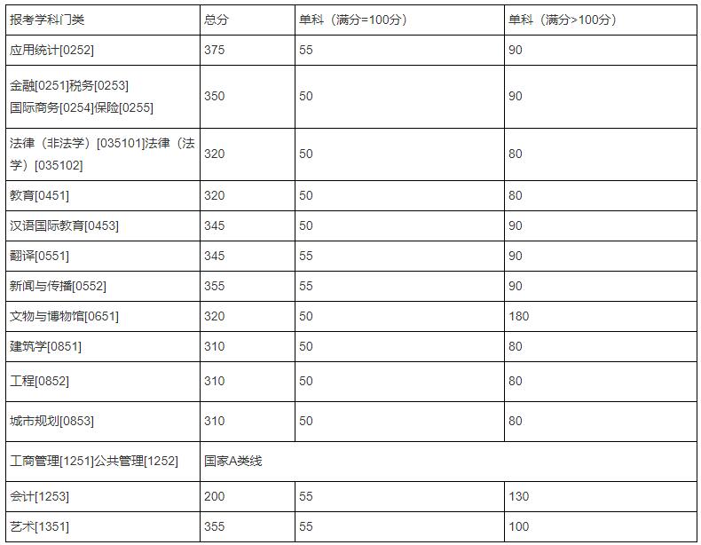 吉林大學(xué)專業(yè)碩士復(fù)試分?jǐn)?shù)線