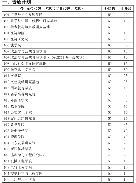 山東大學(xué)博士研究生