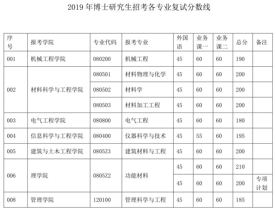 沈陽工業(yè)大學(xué)博士研究生復(fù)試分數(shù)線