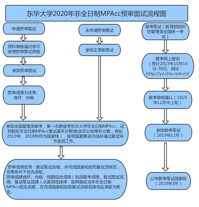 2020年東華大學(xué)非全日制MPAcc預(yù)審面試流程圖