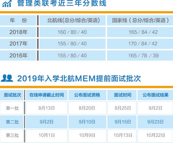管理類聯(lián)考分數(shù)線