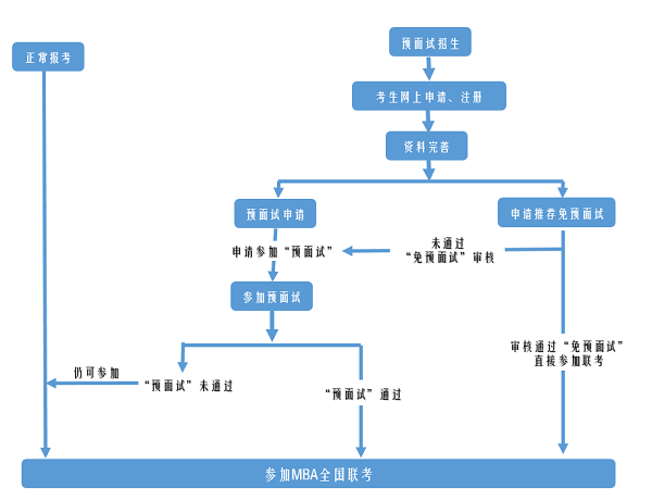 2020年中國(guó)傳媒大學(xué)MBA報(bào)名流程圖