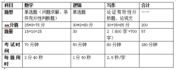 考試時(shí)間分配.png