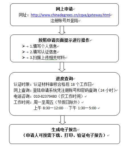 學(xué)位認(rèn)證流程