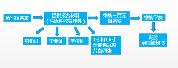 報(bào)名流程及學(xué)費(fèi)