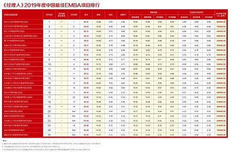 2019年讀中國最佳EMBA項(xiàng)目排行