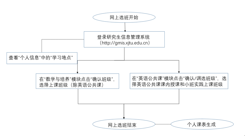 西安交通大學(xué)2020年春季學(xué)期研究生選班、調(diào)課及重修通知