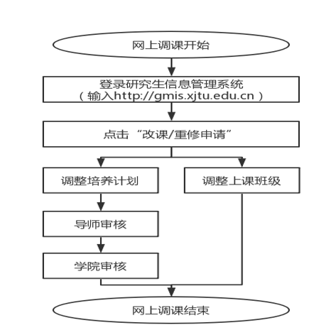 西安交通大學(xué)2020年春季學(xué)期研究生選班、調(diào)課及重修通知