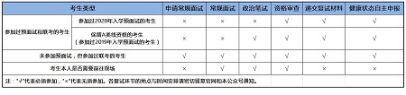 復(fù)試環(huán)節(jié)說(shuō)明