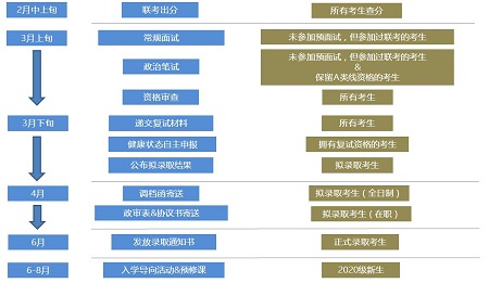 錄取流程