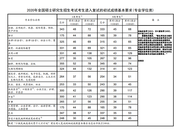 2020年全國碩士研究生招生考試考生進入復試的初試成績基本要求(專業(yè)學位類)