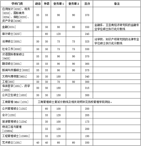 專(zhuān)業(yè)學(xué)位分?jǐn)?shù)線(xiàn)