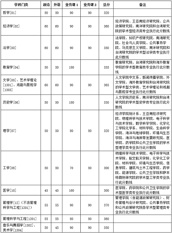 學(xué)術(shù)學(xué)位分?jǐn)?shù)線(xiàn)