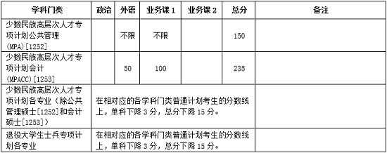 專(zhuān)項(xiàng)計(jì)劃分?jǐn)?shù)線(xiàn)