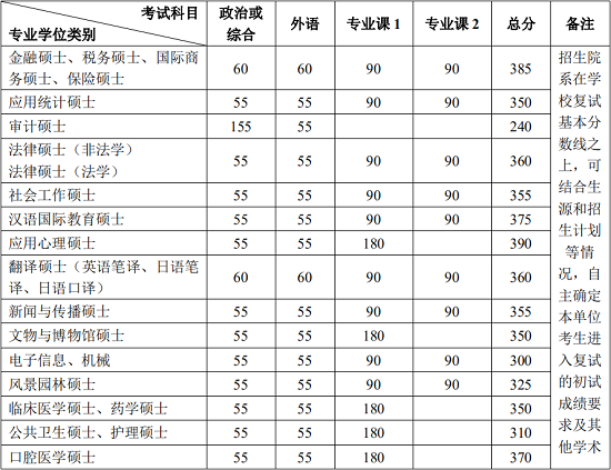 專業(yè)學位復試分數(shù)線