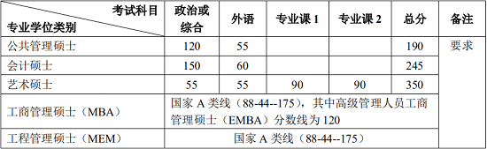 專業(yè)學位復試分數(shù)線