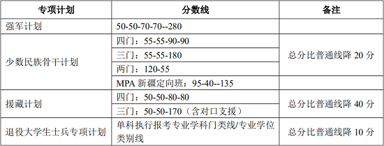 專項計劃復試分數(shù)線