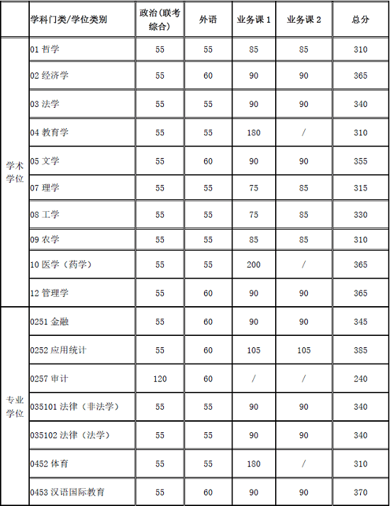 復(fù)試基本分?jǐn)?shù)線（不含醫(yī)學(xué)院）
