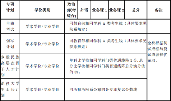 專(zhuān)項(xiàng)計(jì)劃復(fù)試分?jǐn)?shù)線（不含醫(yī)學(xué)院）