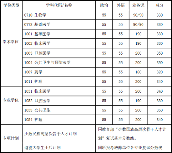 復(fù)試基本分?jǐn)?shù)線（醫(yī)學(xué)院）