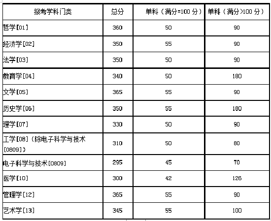 學(xué)術(shù)學(xué)位復(fù)試分?jǐn)?shù)線