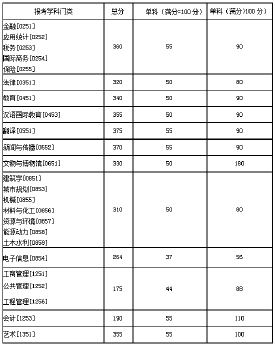 專業(yè)學(xué)位復(fù)試分?jǐn)?shù)線