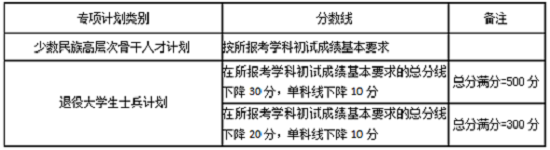 專項(xiàng)計(jì)劃考生的初試成績(jī)基本要求