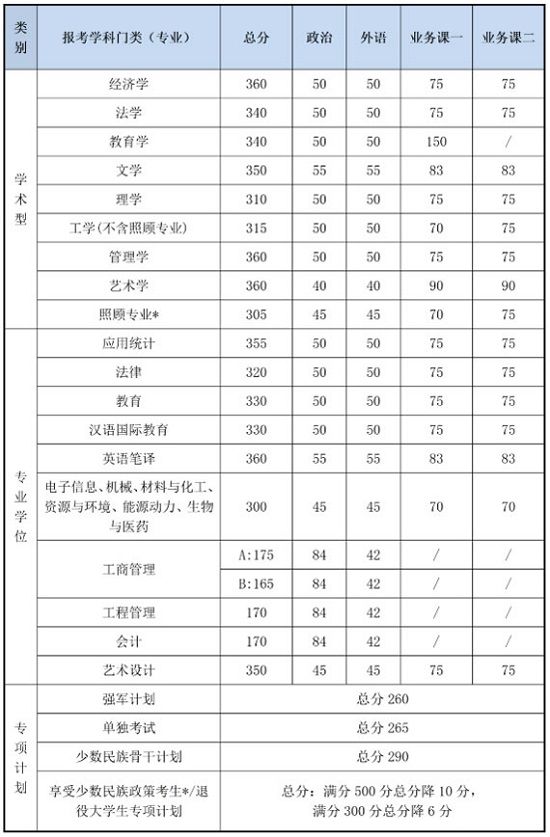 北京理工大學2020年碩士研究生招生考試復試基本分數(shù)線