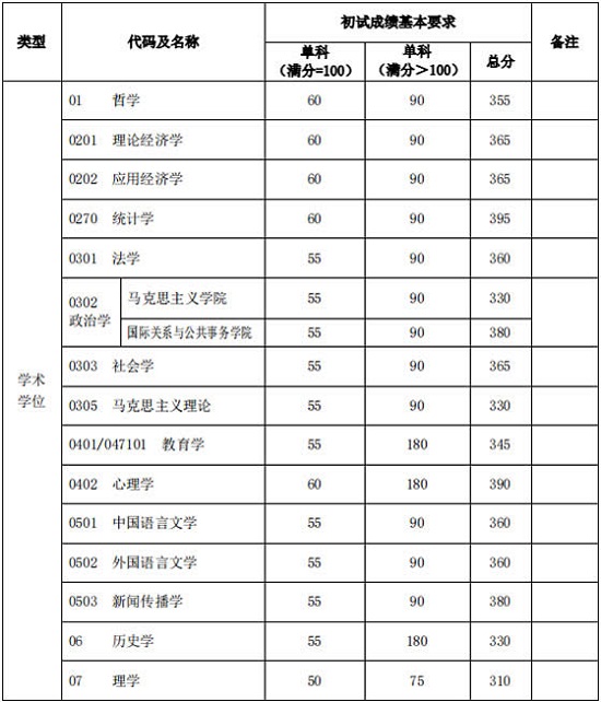 初試成績基本要求(非醫(yī)學類)