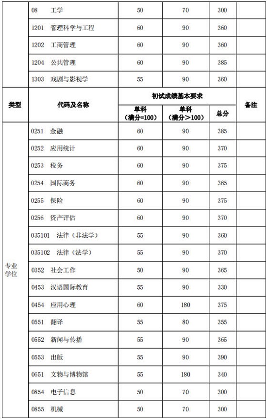 初試成績基本要求(非醫(yī)學類)