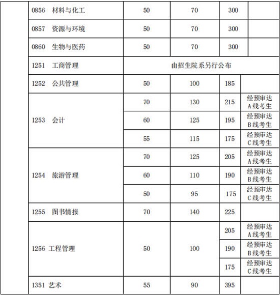 初試成績基本要求(非醫(yī)學類)