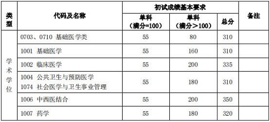 初試成績基本要求(醫(yī)學類)