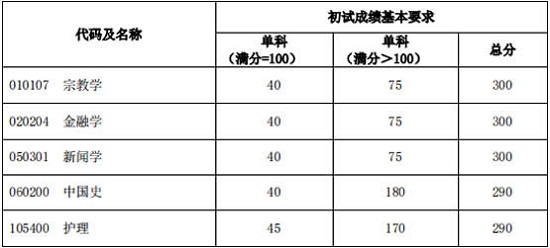 單獨考試考生進入復試的初試成績基本要求