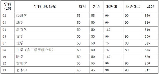 學術學位復試分數(shù)線