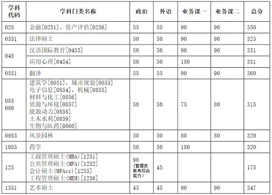 專業(yè)學位復試分數(shù)線