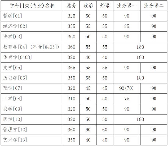 學(xué)術(shù)學(xué)位類復(fù)試分?jǐn)?shù)線