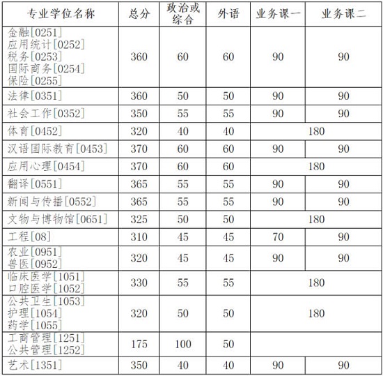 專業(yè)學(xué)位類復(fù)試分?jǐn)?shù)線