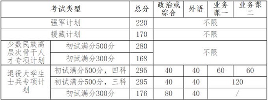 專項(xiàng)計(jì)劃復(fù)試分?jǐn)?shù)線