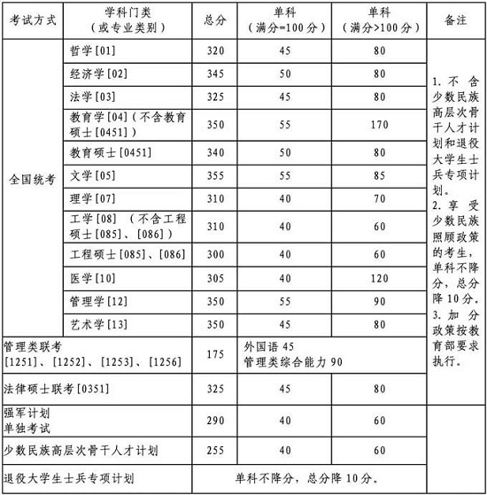 北京航空航天大學(xué)2020年碩士研究生復(fù)試資格基本線