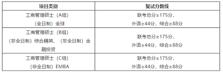 上海財經(jīng)大學(xué)MBA復(fù)試分?jǐn)?shù)線