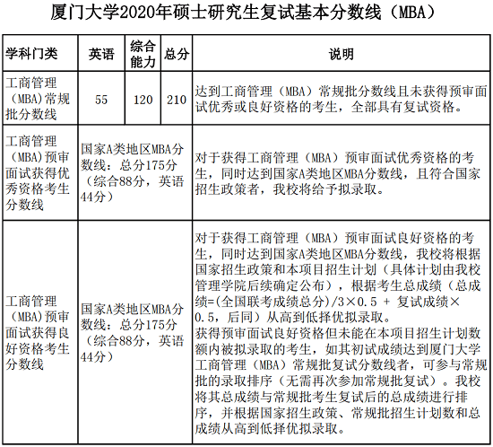 廈門大學2020年MBA碩士研究生復試分數線